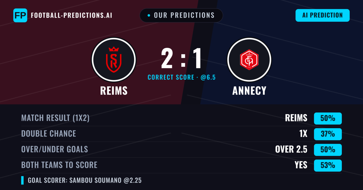 Our Predictions: Reims vs Annecy — Reims — Win (53%); over 2.5; Both teams to score: Yes