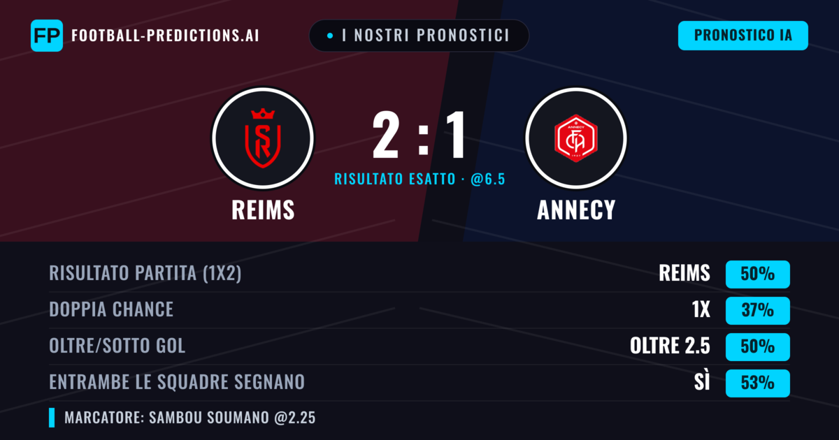 I nostri pronostici: Reims vs Annecy — Reims — Vince (53%); Oltre 2.5; Entrambe segnano: Sì
