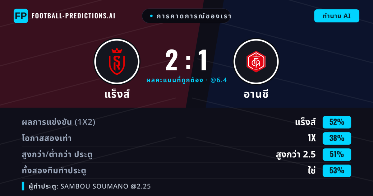 การคาดการณ์ของเรา: แร็งส์ vs อานซี — แร็งส์ — ชนะ (53%); เกิน 2.5; ทั้งสองทีมทำประตู: ใช่