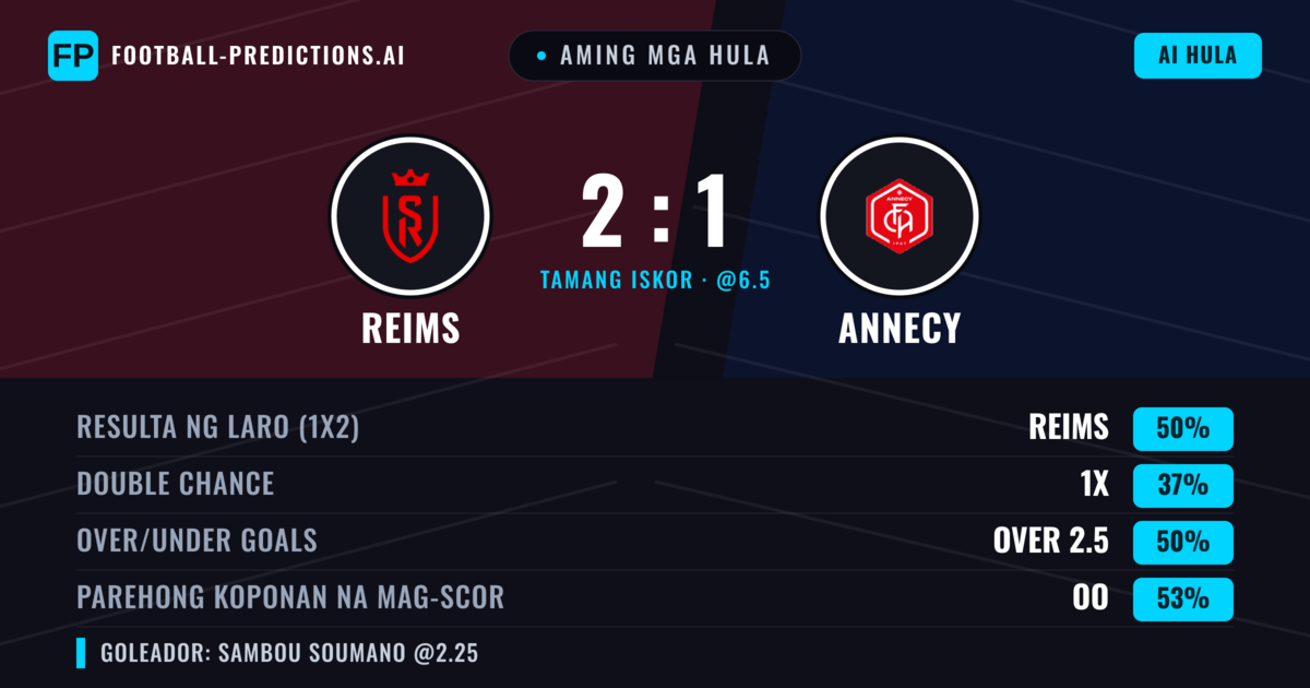 Aming mga hula: Reims vs Annecy — Reims — Manalo (53%); Over 2.5; Parehong magbubuo: Oo
