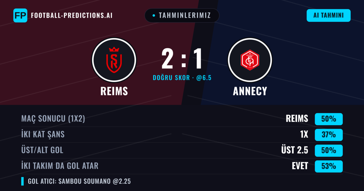 Tahminlerimiz: Reims vs Annecy — Reims — Kazanmak (53%); Üst 2.5; İki taraf da gol atar: Evet