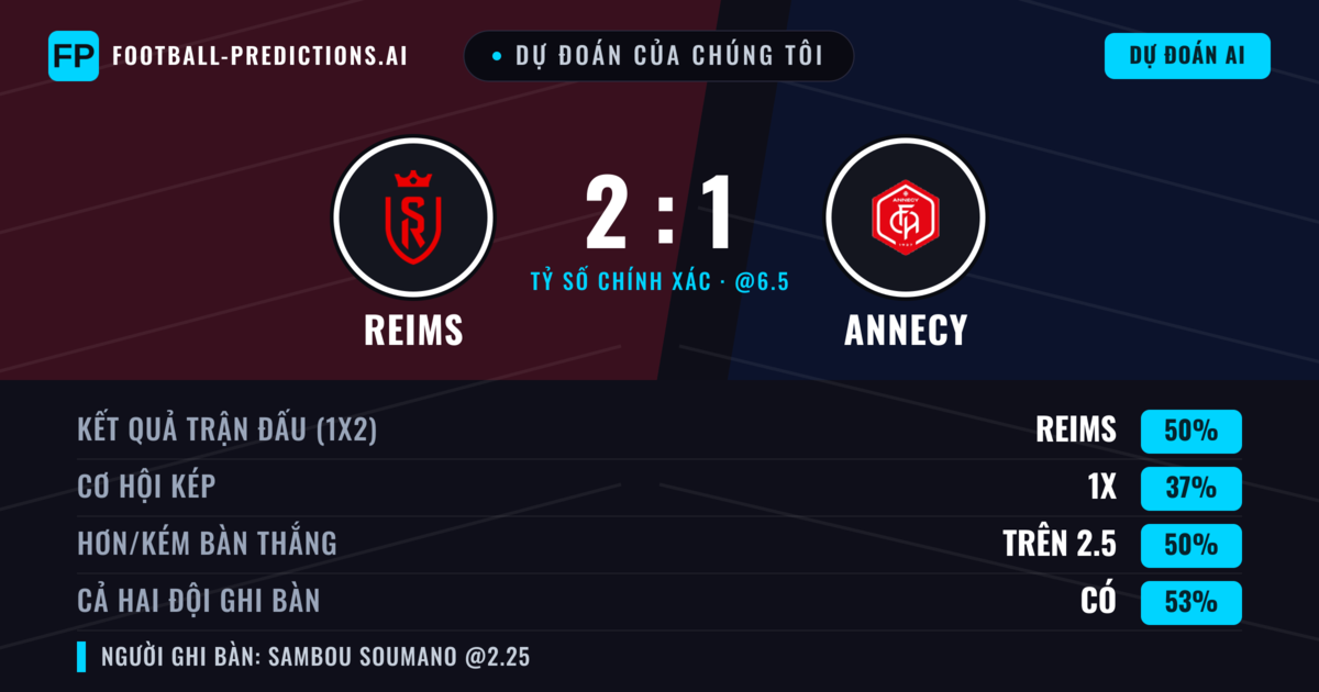Dự đoán của chúng tôi: Reims vs Annecy — Reims — Thắng (53%); Hơn 2.5; Cả hai ghi bàn: Có