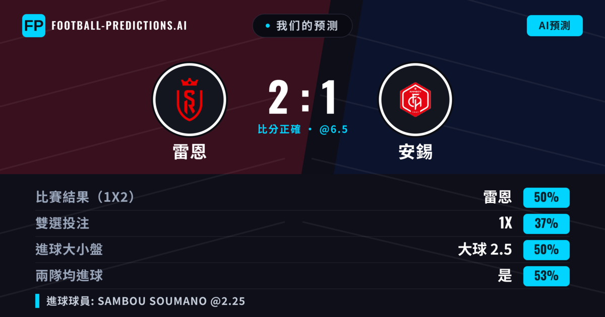 我们的预测: 雷恩 對 安錫 — 雷恩 — 勝 (53%); 大球 2.5; 有進球