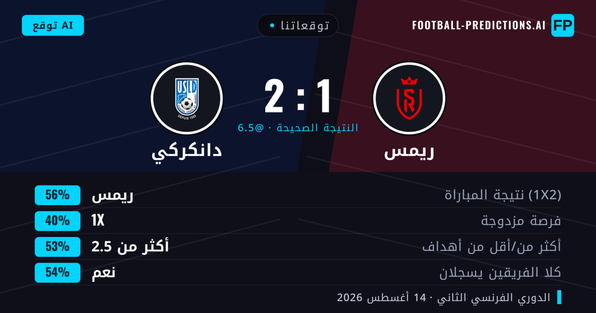 توقعاتنا: ريمس ضد دانكركي — ريمس — فوز (54%); أكثر من 2.5; هدفين أو أكثر