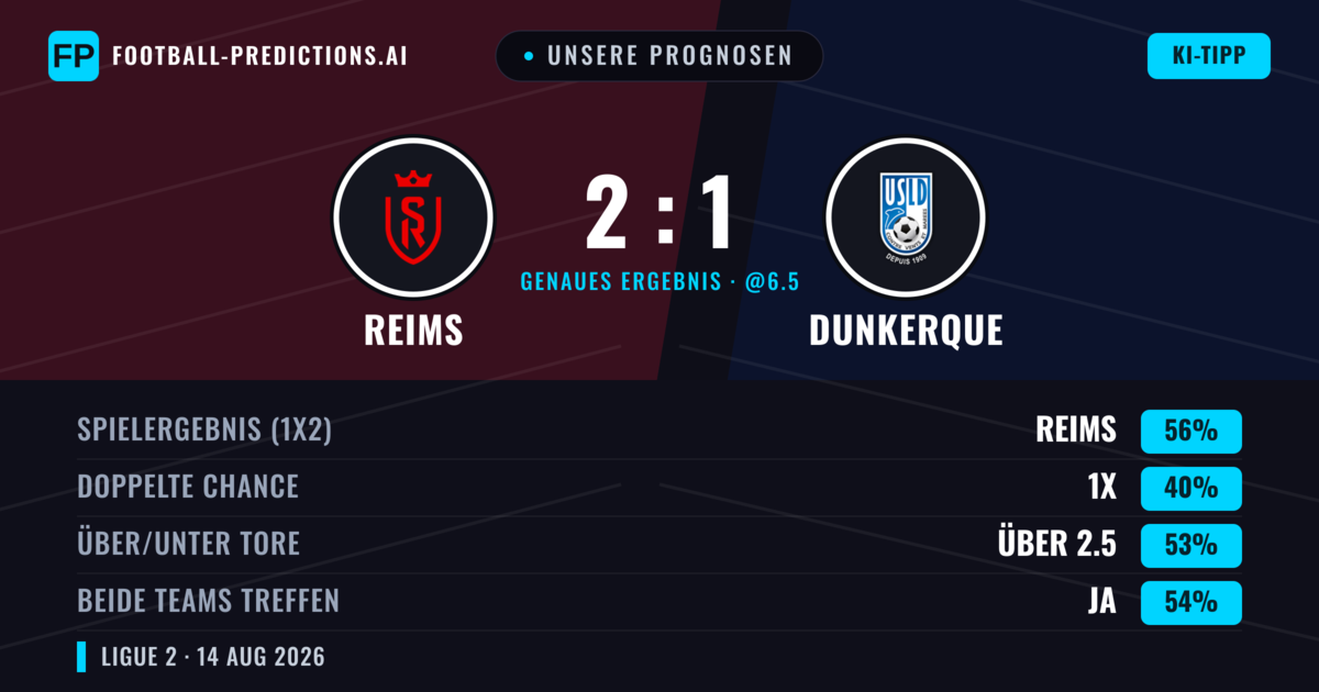 Unsere Prognosen: Reims vs Dunkerque — Reims — Sieg (54%); Über 2.5; Beide treffen: Ja