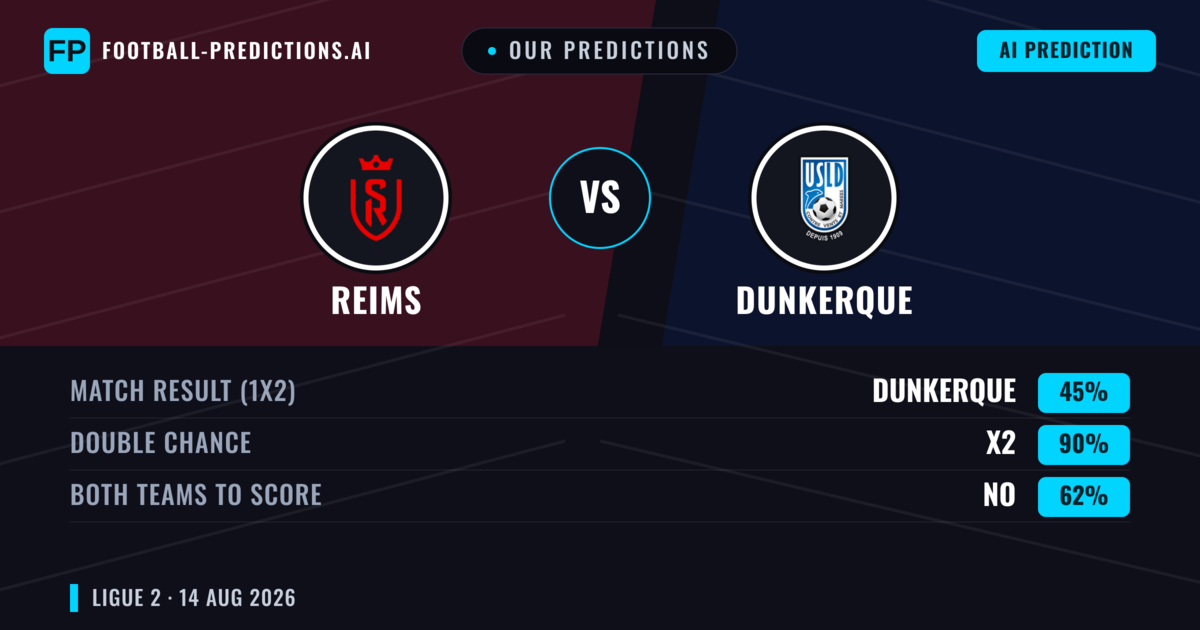 Our Predictions: Reims vs Dunkerque — Reims — Win (54%); over 2.5; Both teams to score: Yes