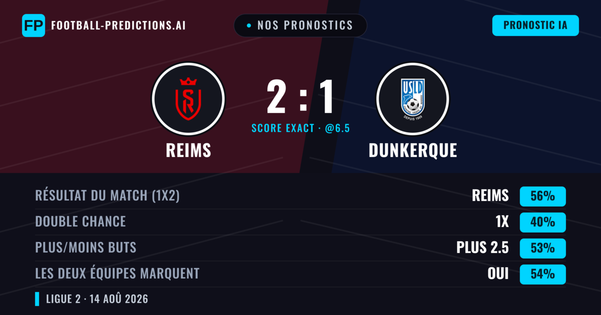 Nos pronostics: Reims vs Dunkerque — Reims — Victoire (54%); Plus 2.5; Les deux marquent : Oui