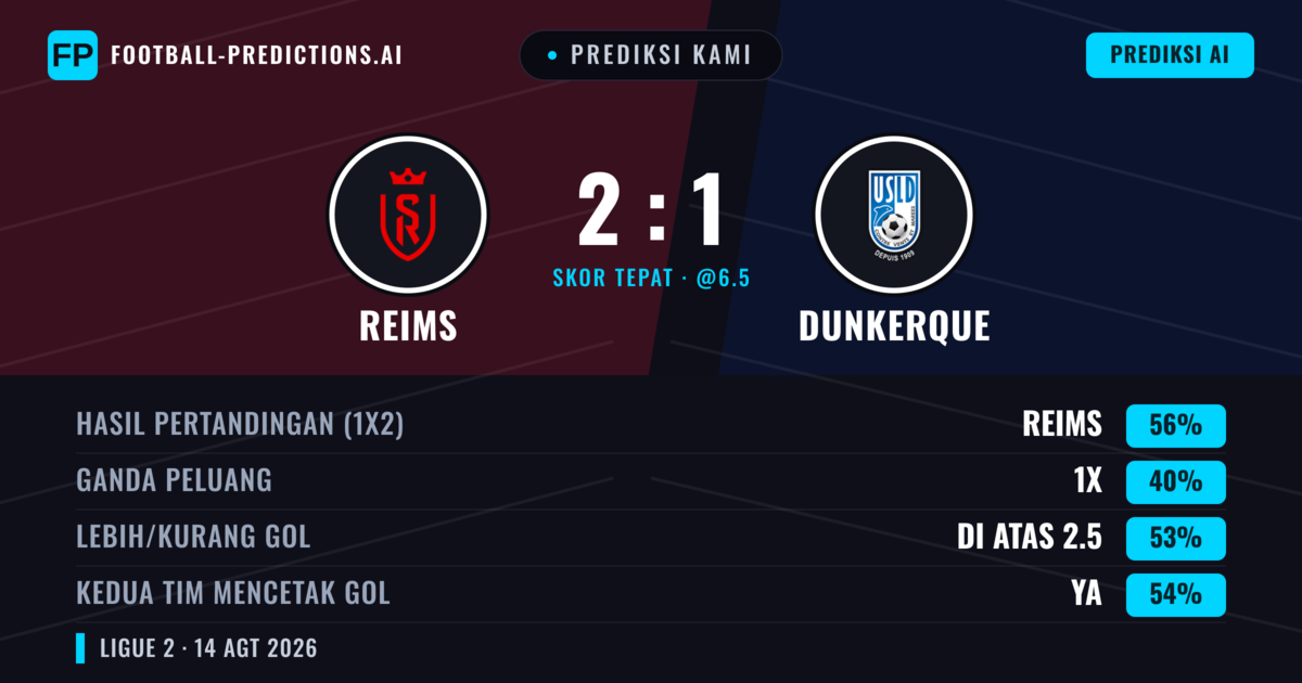 Prediksi kami: Reims vs Dunkerque — Reims — Menang (54%); Lebih 2.5; Kedua tim mencetak gol: Ya