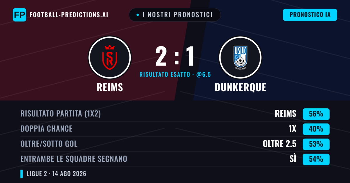 I nostri pronostici: Reims vs Dunkerque — Reims — Vince (54%); Oltre 2.5; Entrambe segnano: Sì