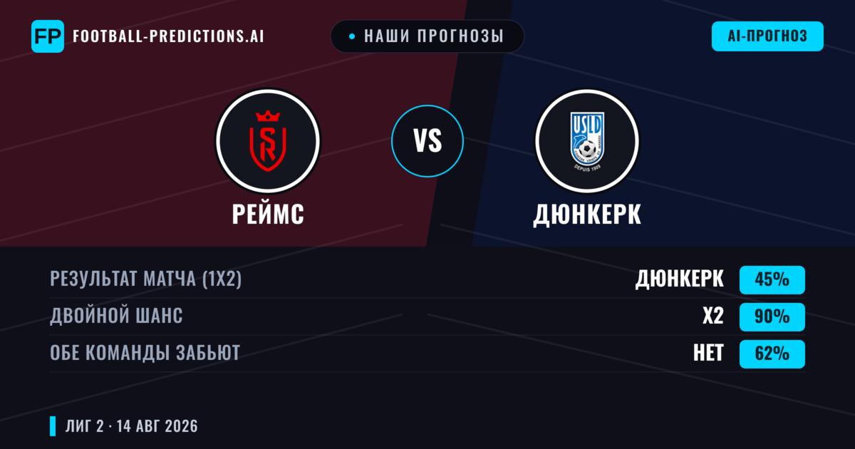 Наши прогнозы: Реймс против Дюнкерк — Ничья (45%); Обе забьют Нет