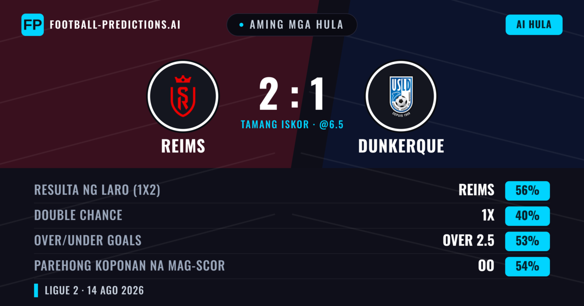 Aming mga hula: Reims vs Dunkerque — Reims — Manalo (54%); Over 2.5; Parehong magbubuo: Oo