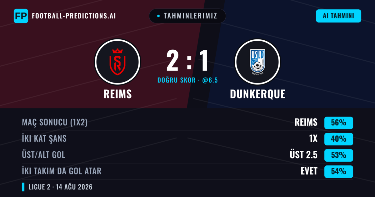 Tahminlerimiz: Reims vs Dunkerque — Reims — Kazanmak (54%); Üst 2.5; İki taraf da gol atar: Evet