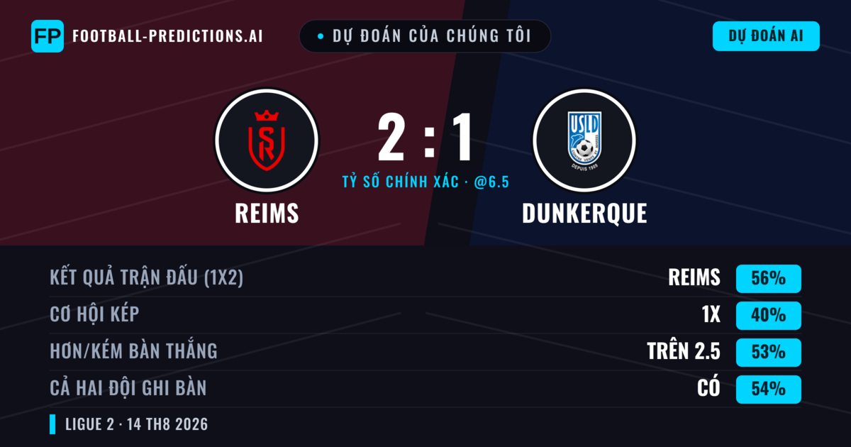 Dự đoán của chúng tôi: Reims vs Dunkerque — Reims — Thắng (54%); Hơn 2.5; Cả hai ghi bàn: Có
