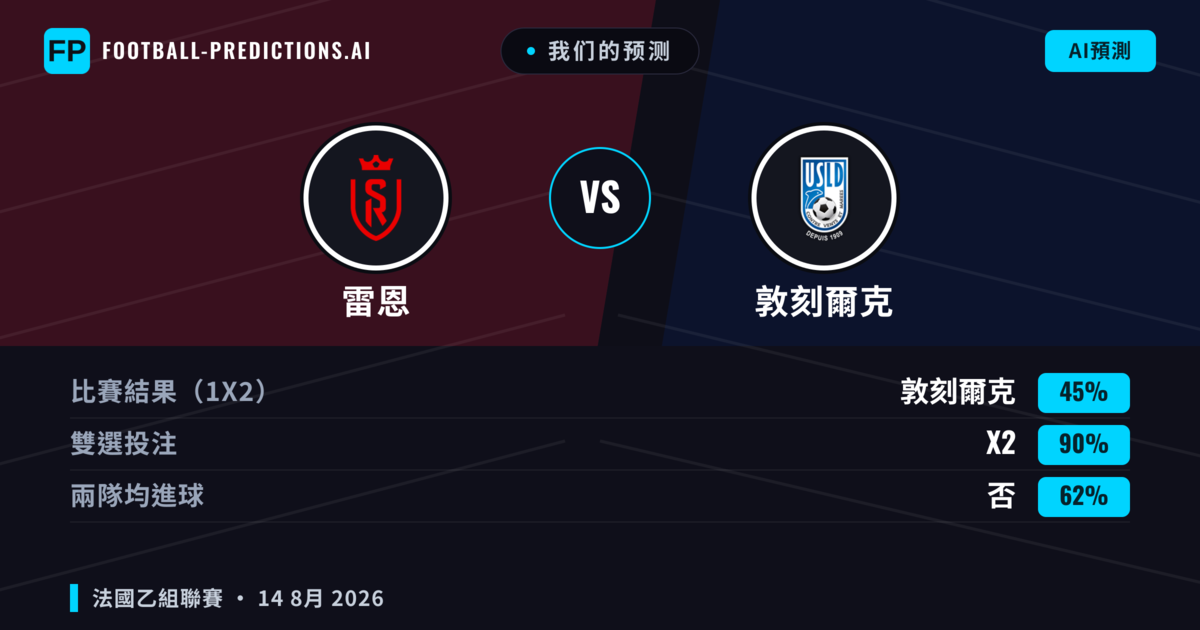 我们的预测: 雷恩 對 敦刻爾克 — 雷恩 — 勝 (54%); 大球 2.5; 有進球