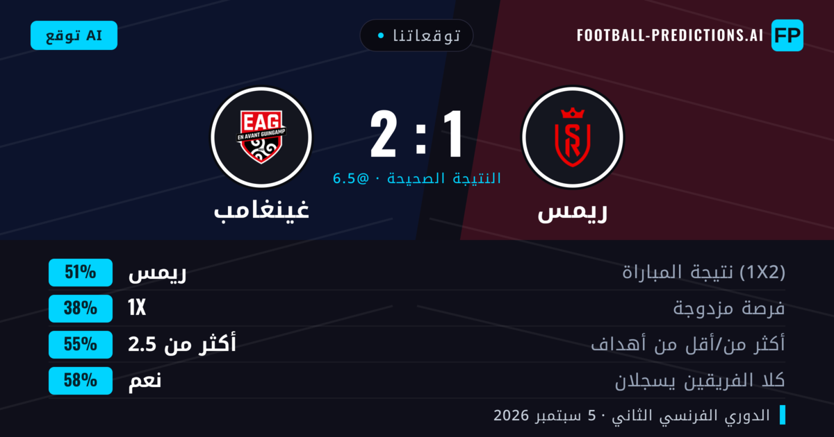 توقعاتنا: ريمس ضد غينغامب — ريمس — فوز (53%); أكثر من 2.5; هدفين أو أكثر