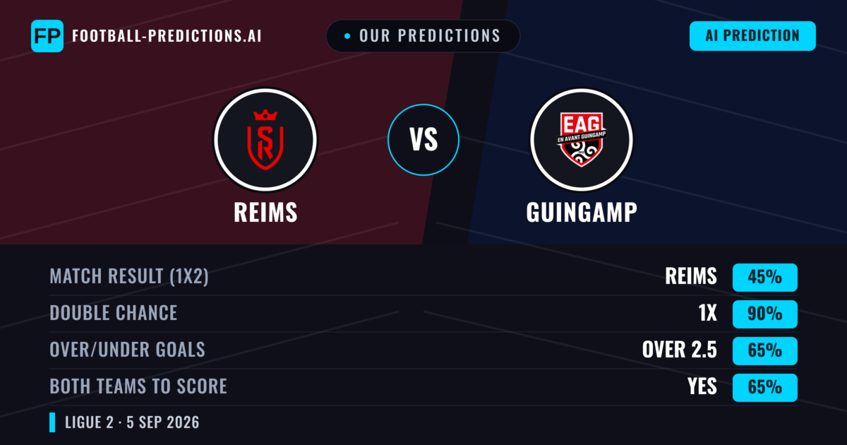 Our Predictions: Reims vs Guingamp — Reims — Win (53%); over 2.5; Both teams to score: Yes