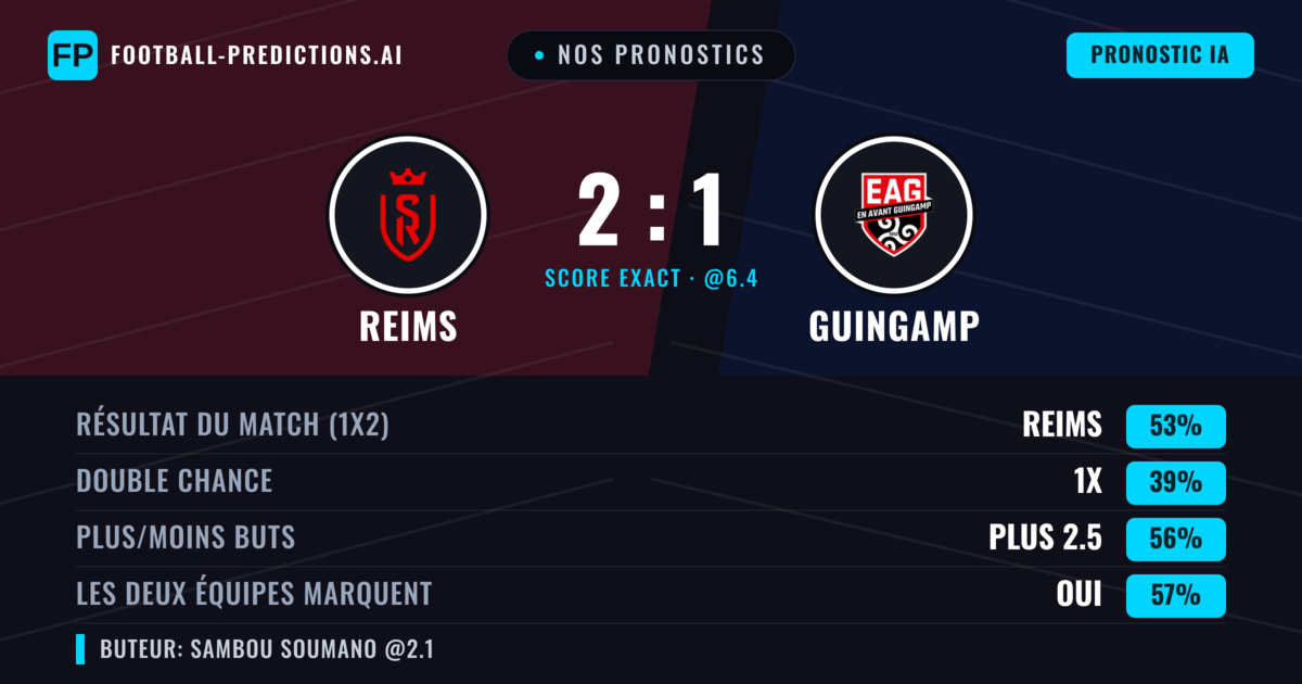 Nos pronostics: Reims vs Guingamp — Reims — Victoire (53%); Plus 2.5; Les deux marquent : Oui