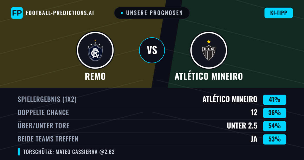 Unsere Prognosen: Remo vs Atlético Mineiro — Atlético Mineiro — Sieg (37%); Unter 2.5; Beide treffen: Ja