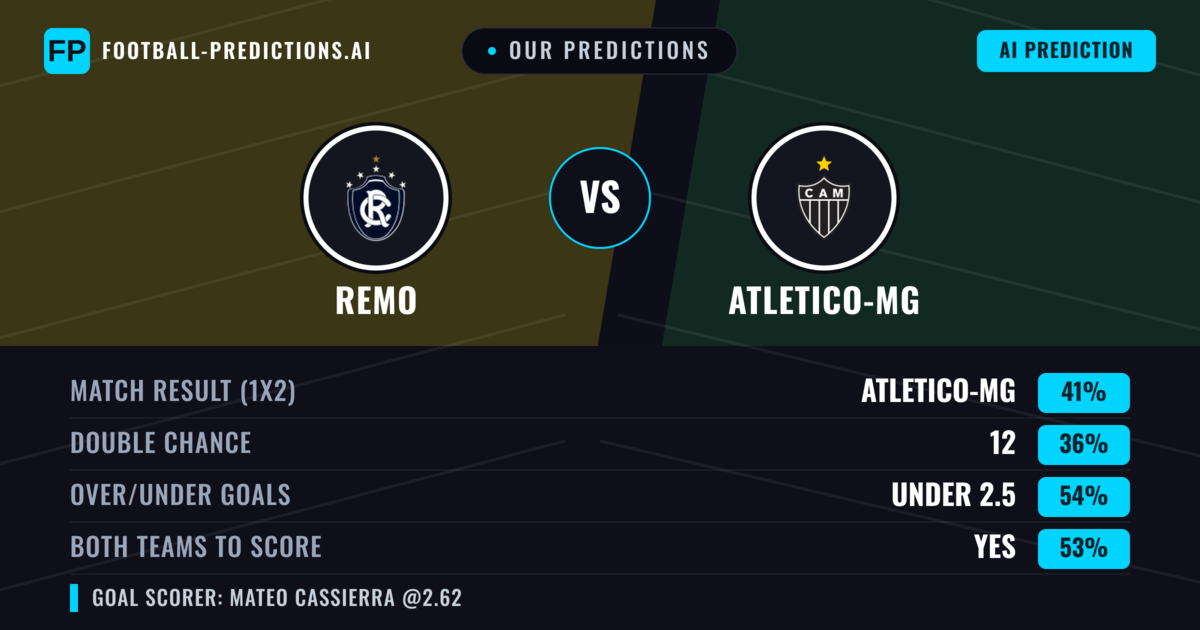 Our Predictions: Remo vs Atletico-MG — Atletico-MG — Win (37%); under 2.5; Both teams to score: Yes