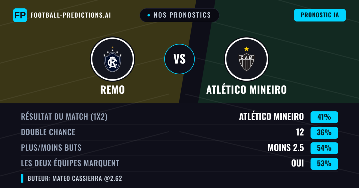Nos pronostics: Remo vs Atlético Mineiro — Atlético Mineiro — Victoire (37%); Moins 2.5; Les deux marquent : Oui