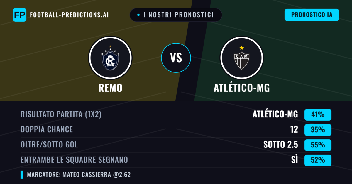 I nostri pronostici: Remo vs Atlético-MG — Atlético-MG — Vince (37%); Sotto 2.5; Entrambe segnano: Sì
