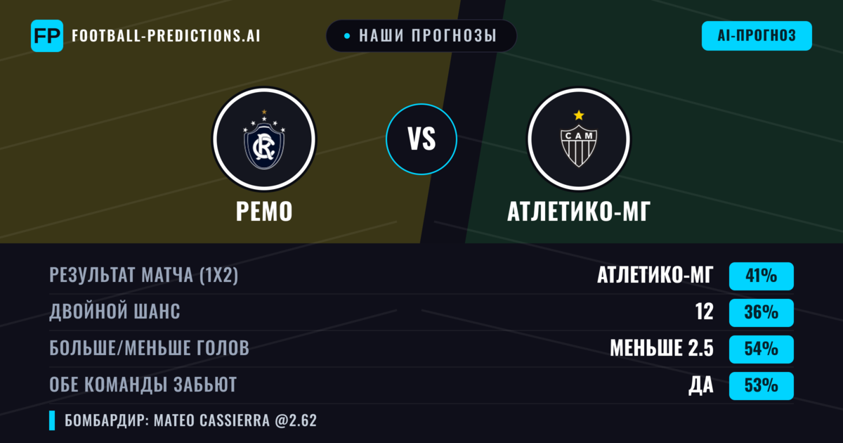 Наши прогнозы: Ремо против Атлетико-МГ — Атлетико-МГ — Победа (37%); Меньше 2.5; Обе забьют Да