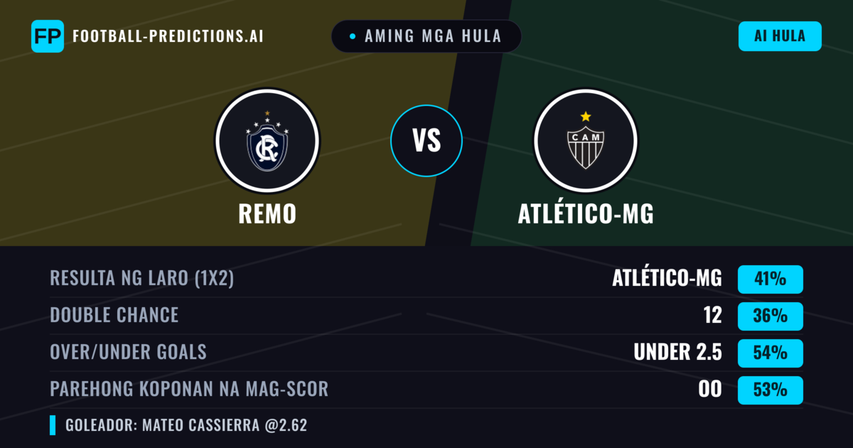 Aming mga hula: Remo vs Atlético-MG — Atlético-MG — Manalo (37%); Under 2.5; Parehong magbubuo: Oo