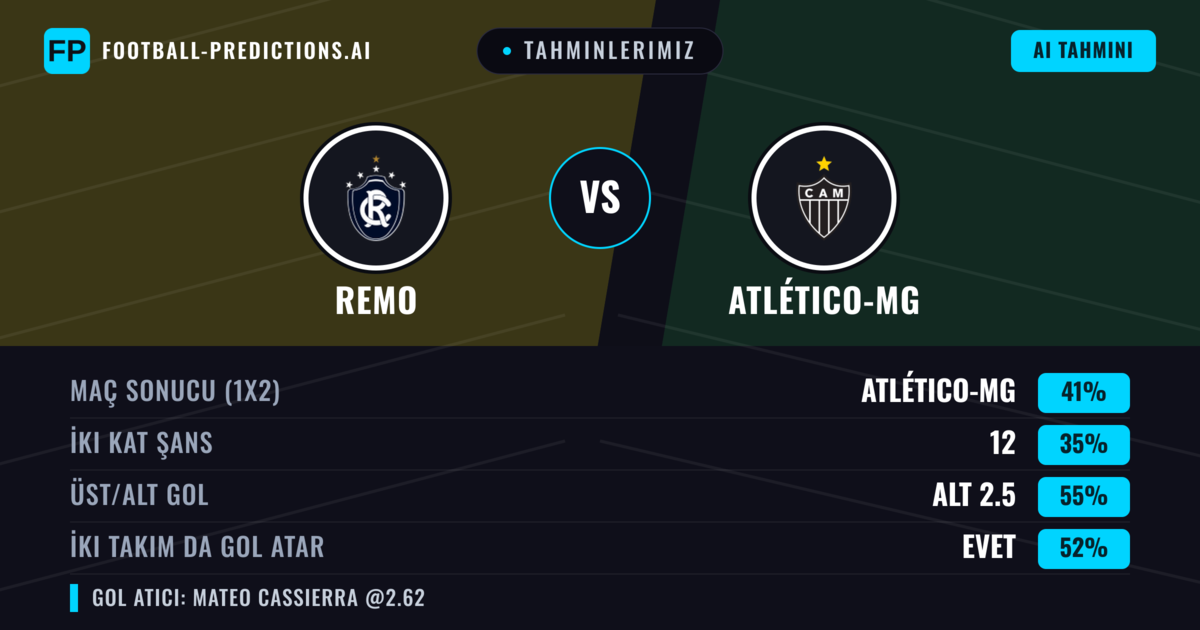 Tahminlerimiz: Remo vs Atlético-MG — Atlético-MG — Kazanmak (37%); Alt 2.5; İki taraf da gol atar: Evet