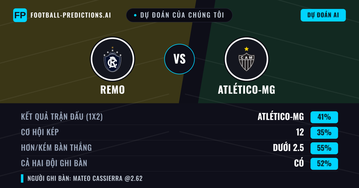 Dự đoán của chúng tôi: Remo vs Atlético-MG — Atlético-MG — Thắng (37%); Ít hơn 2.5; Cả hai ghi bàn: Có