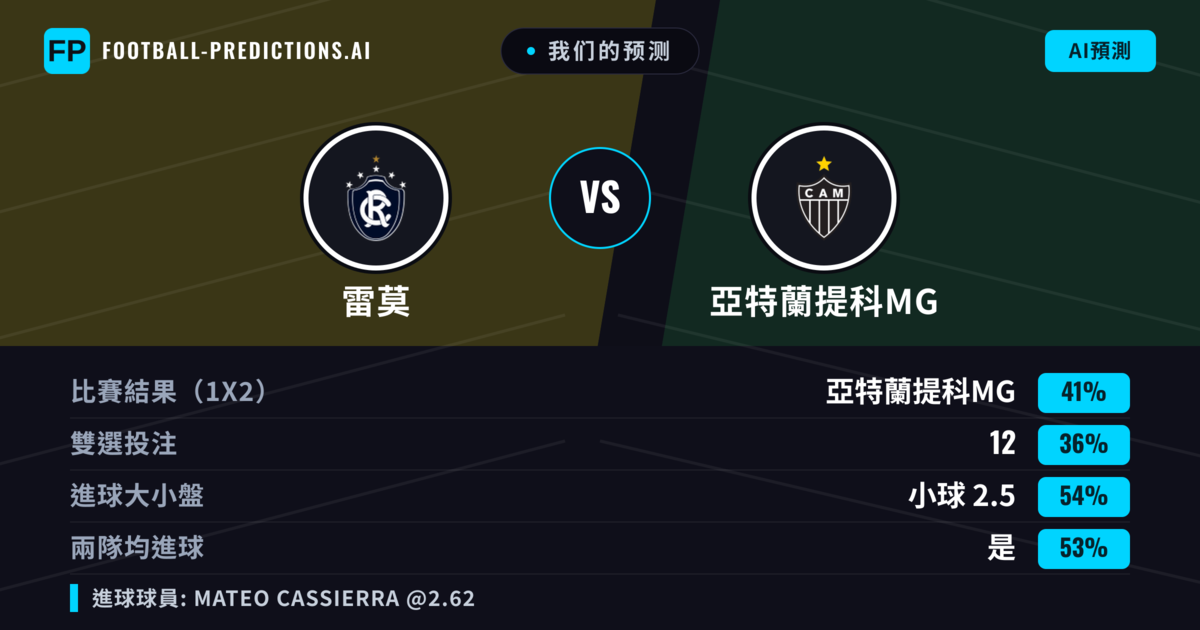 我们的预测: 雷莫 對 亞特蘭提科MG — 亞特蘭提科MG — 勝 (37%); 小球 2.5; 有進球