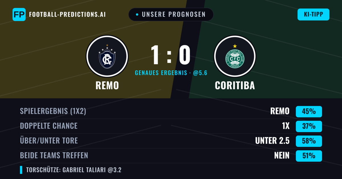 Unsere Prognosen: Remo vs Coritiba — Remo — Sieg (45%); Unter 2.5; Beide treffen: Nein