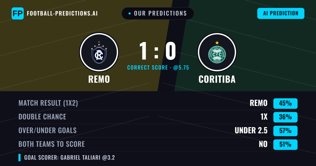 Our Predictions: Remo vs Coritiba — Remo — Win (45%); under 2.5; Both teams to score: No