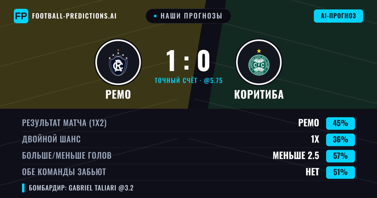 Наши прогнозы: Ремо против Коритиба — Ремо — Победа (45%); Меньше 2.5; Обе забьют Нет