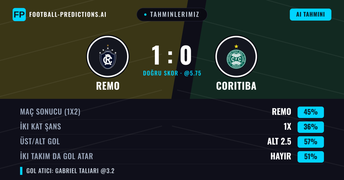 Tahminlerimiz: Remo vs Coritiba — Remo — Kazanmak (45%); Alt 2.5; İki taraf da gol atar: Hayır