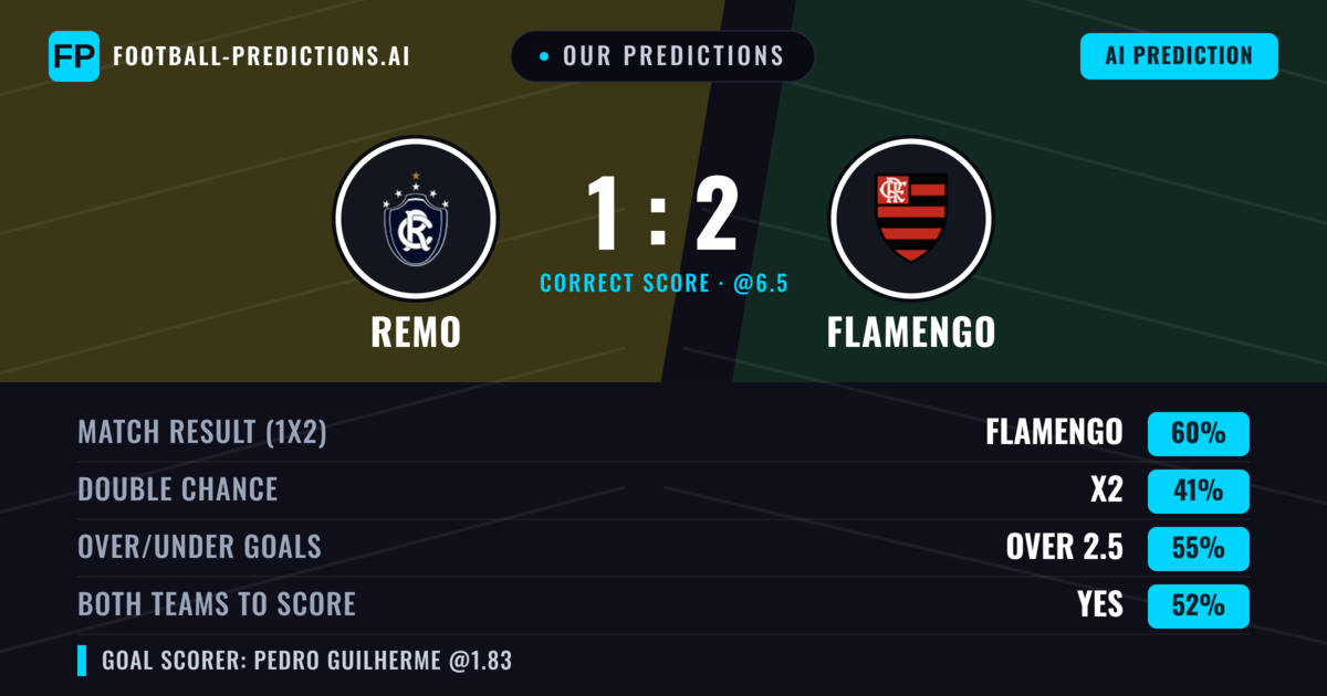 Our Predictions: Remo vs Flamengo — Flamengo — Win (60%); over 2.5; Both teams to score: Yes