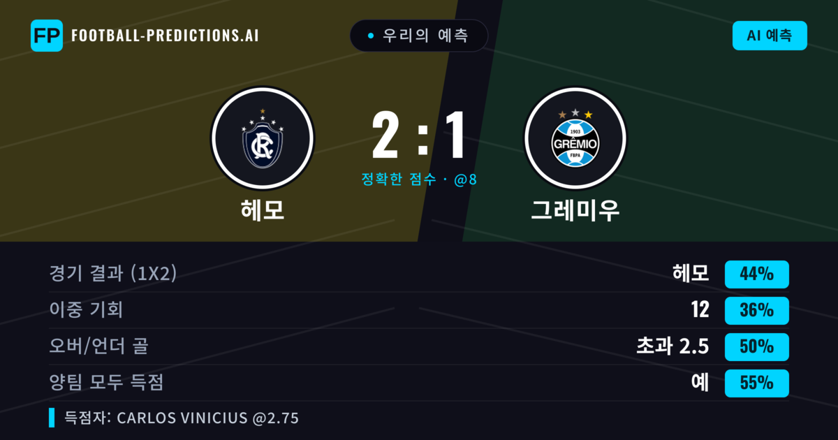 우리의 예측: 헤모 vs 그레미우 — 헤모 — 승리 (41%); 초과 2.5; 양팀 모두 득점: 예
