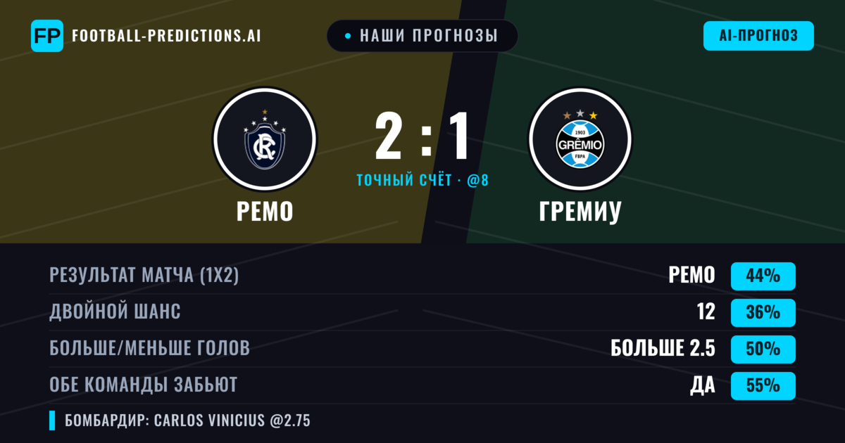 Наши прогнозы: Ремо против Гремиу — Ремо — Победа (43%); Больше 2.5; Обе забьют Да