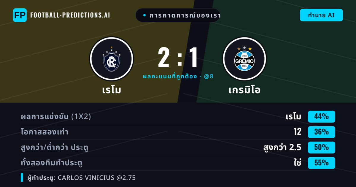 การคาดการณ์ของเรา: เรโม vs เกรมิโอ — เรโม — ชนะ (41%); เกิน 2.5; ทั้งสองทีมทำประตู: ใช่