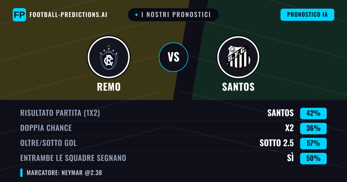 I nostri pronostici: Remo vs Santos — Santos — Vince (42%); Sotto 2.5; Entrambe segnano: No