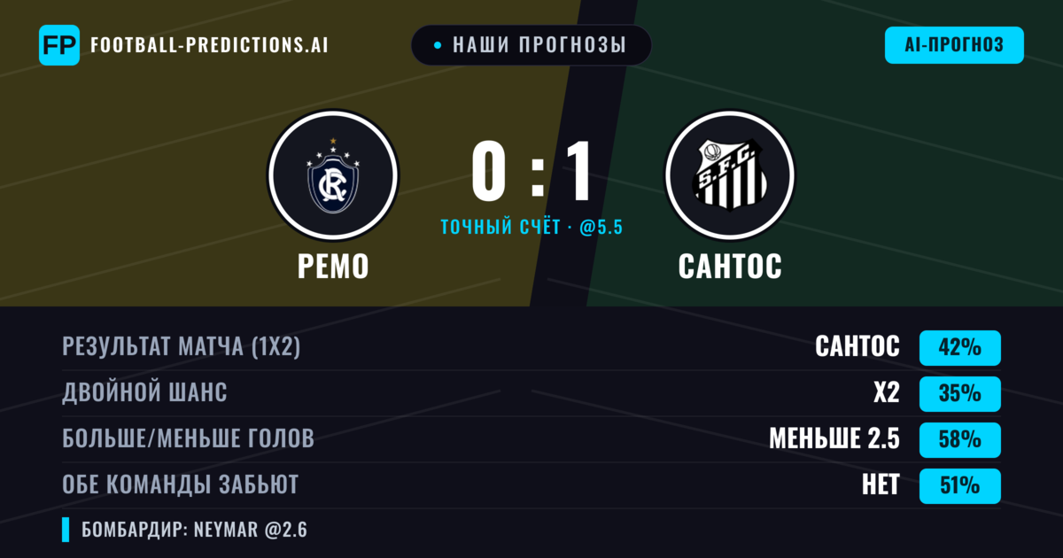 Наши прогнозы: Ремо против Сантос — Сантос — Победа (42%); Меньше 2.5; Обе забьют Нет