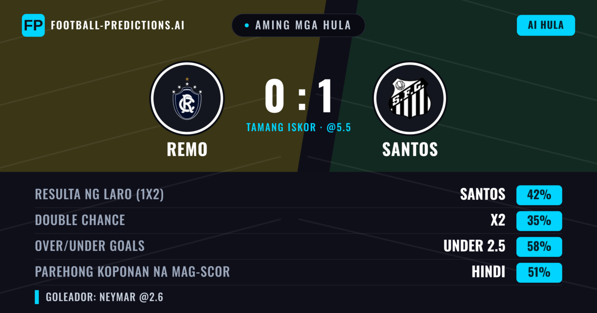 Aming mga hula: Remo vs Santos — Santos — Manalo (42%); Under 2.5; Parehong magbubuo: Hindi