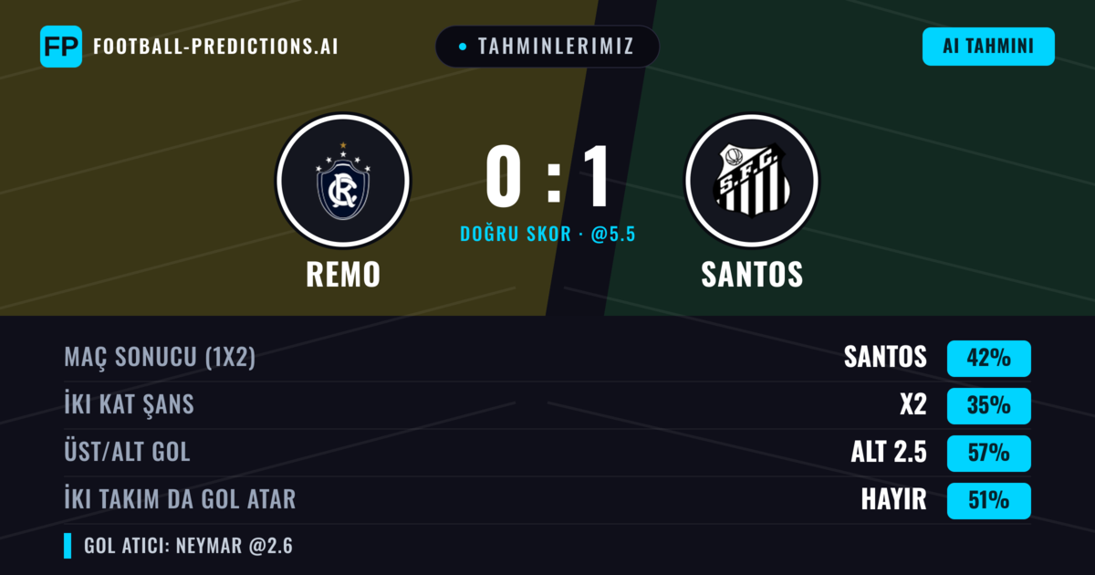 Tahminlerimiz: Remo vs Santos — Santos — Kazanmak (42%); Alt 2.5; İki taraf da gol atar: Hayır
