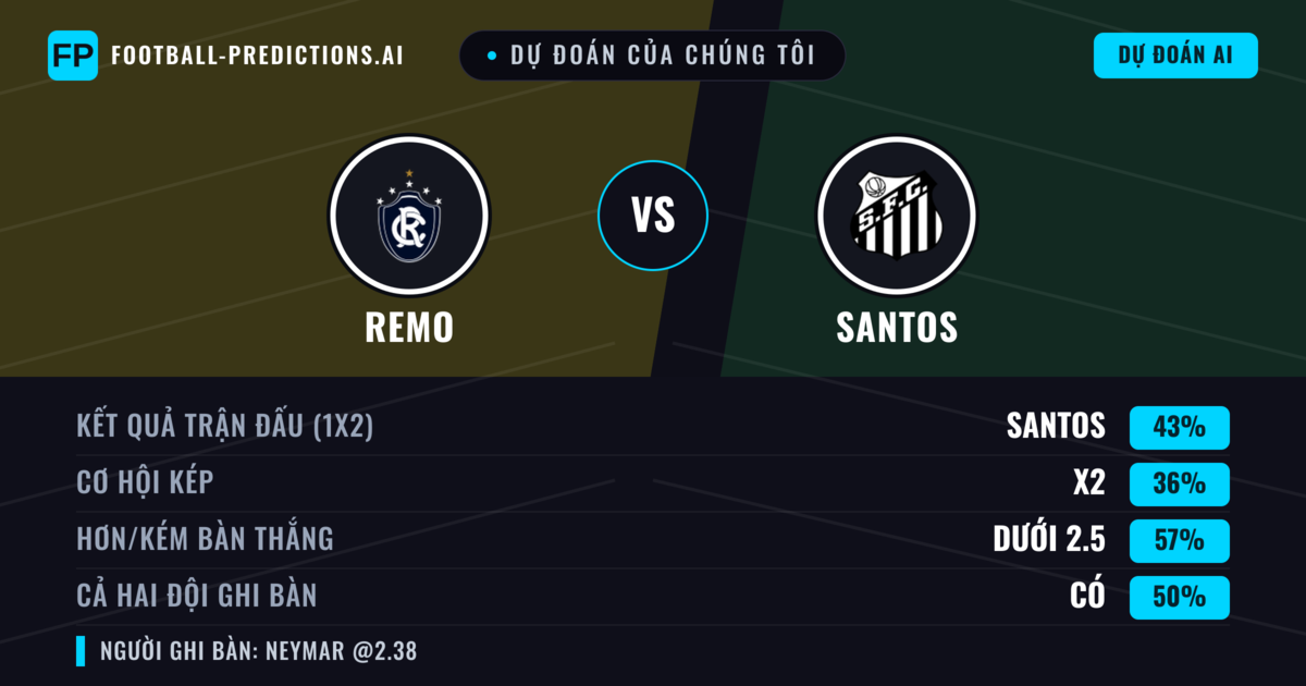 Dự đoán của chúng tôi: Remo vs Santos — Santos — Thắng (42%); Ít hơn 2.5; Cả hai ghi bàn: Không