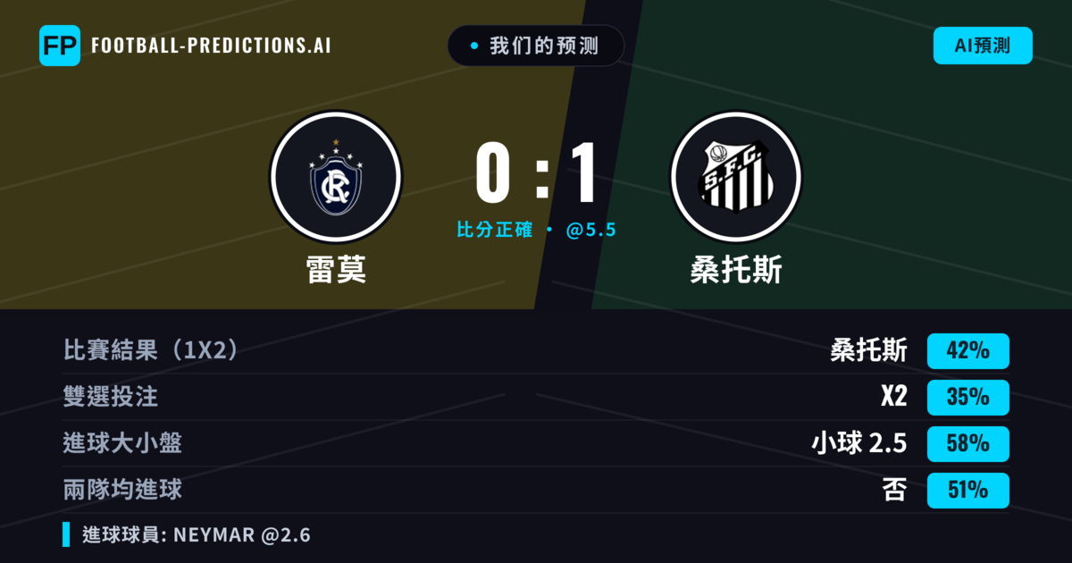 我们的预测: 雷莫 對 桑托斯 — 桑托斯 — 勝 (42%); 小球 2.5; 無進球