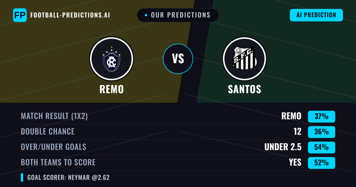 Our Predictions: Remo vs Santos — Santos — Win (39%); under 2.5; Both teams to score: Yes