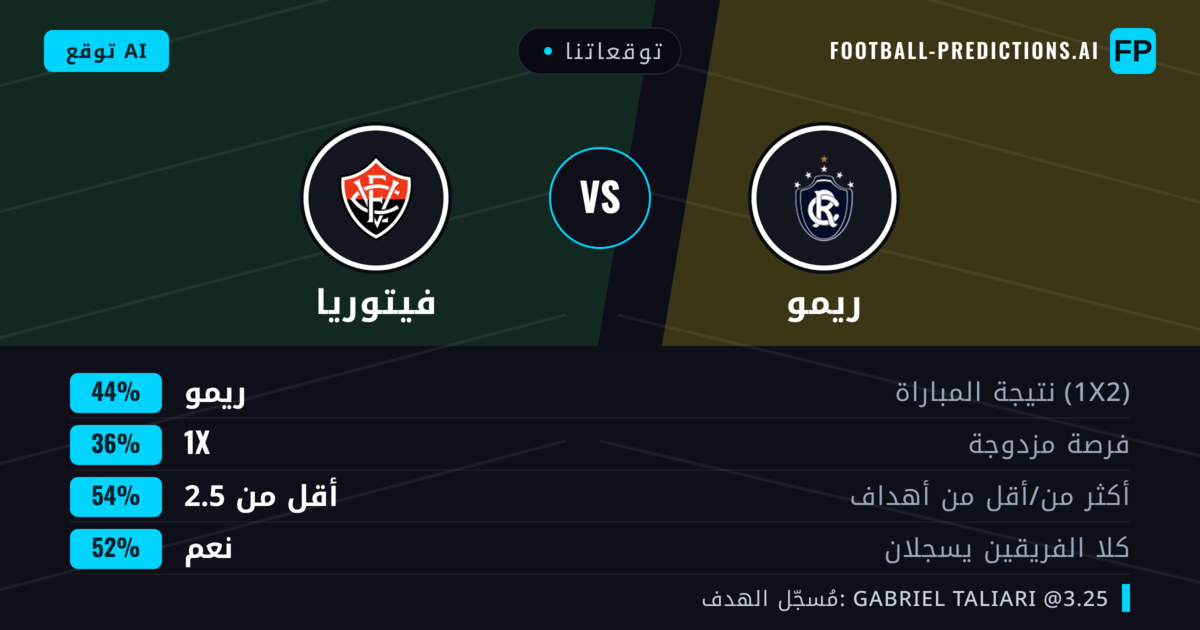 توقعاتنا: ريمو ضد فيتوريا — ريمو — فوز (44%); أقل من 2.5; هدفين أو أكثر