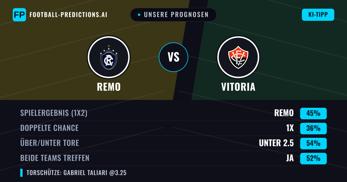 Unsere Prognosen: Remo vs Vitoria — Remo — Sieg (44%); Unter 2.5; Beide treffen: Ja
