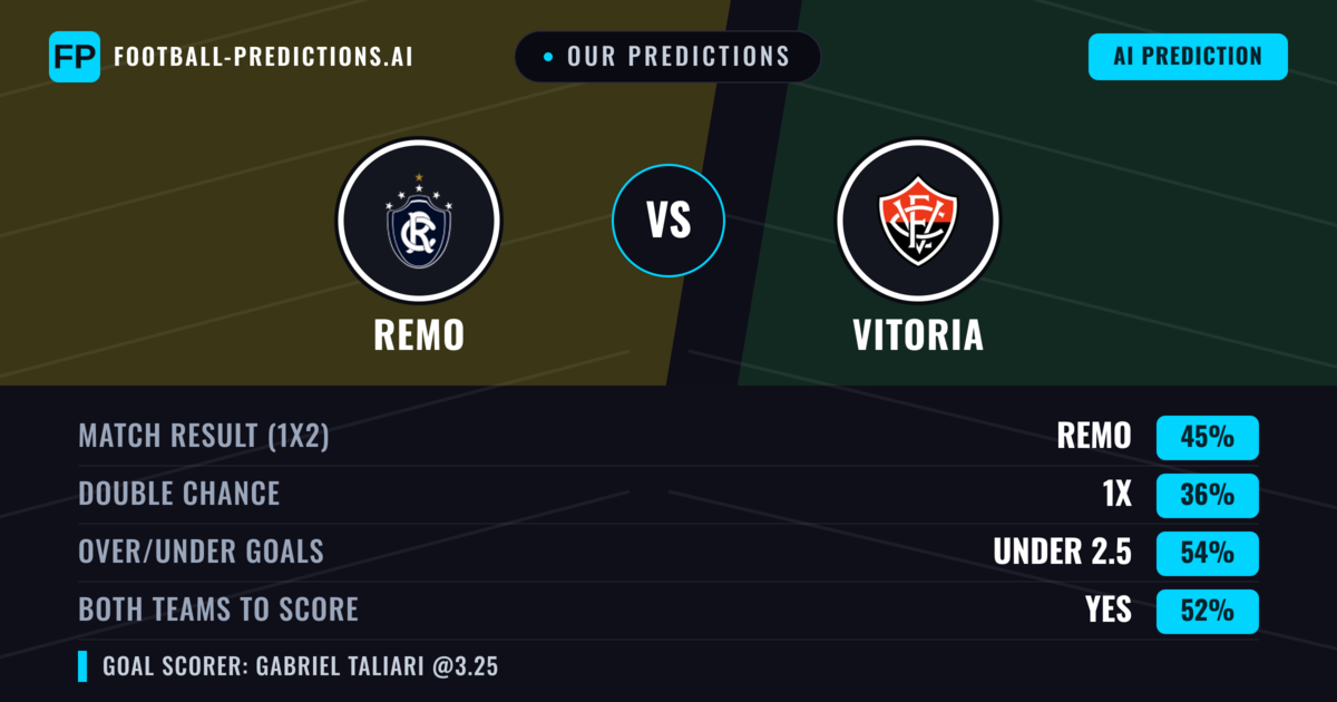 Our Predictions: Remo vs Vitoria — Remo — Win (44%); under 2.5; Both teams to score: Yes