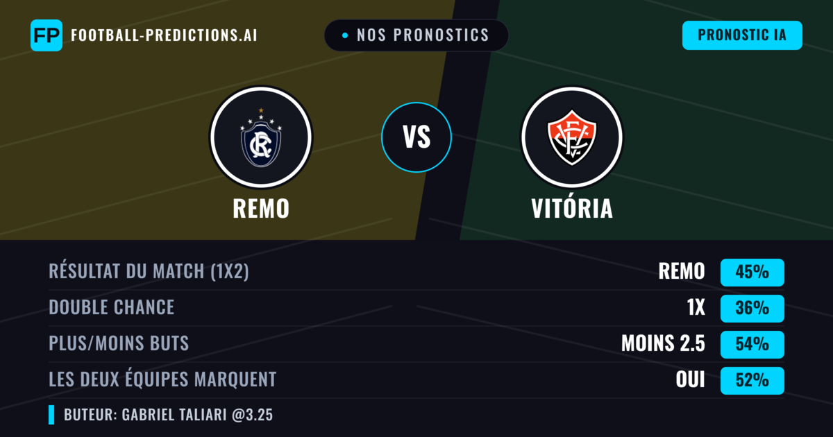 Nos pronostics: Remo vs Vitória — Remo — Victoire (44%); Moins 2.5; Les deux marquent : Oui