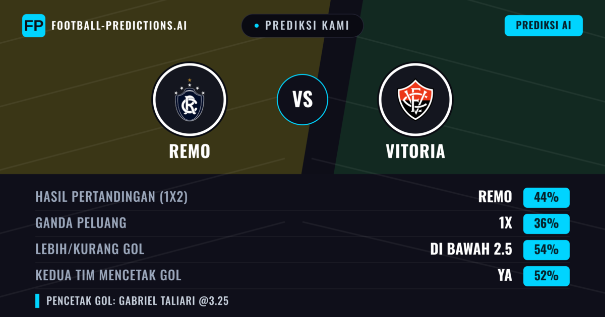 Prediksi kami: Remo vs Vitoria — Remo — Menang (44%); Kurang 2.5; Kedua tim mencetak gol: Ya